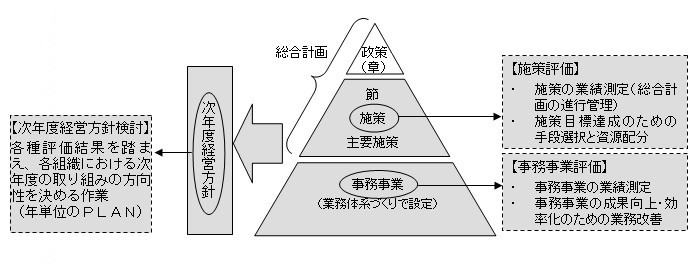 行政評価システムの構成図の画像