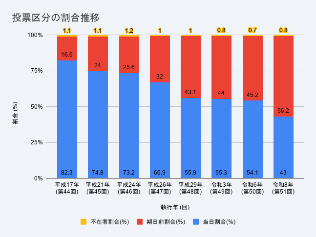 投票推移のグラフ