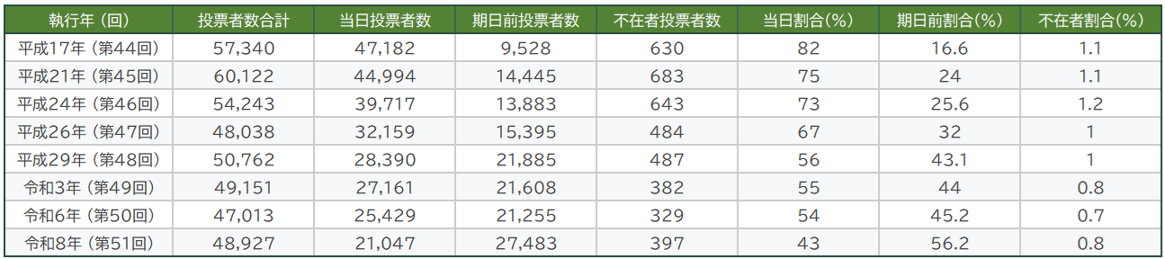投票割合推移表
