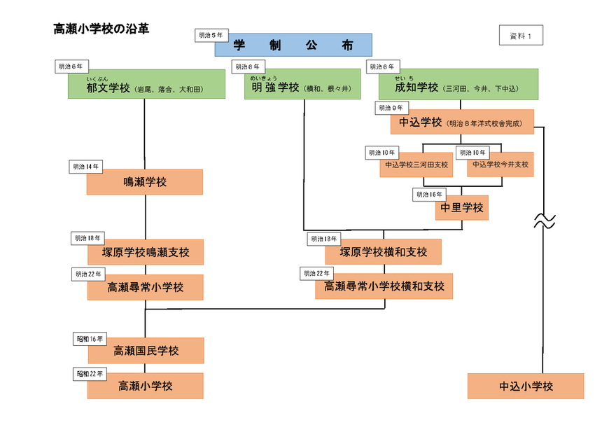 高瀬小学校の沿革