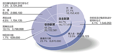 平成17年度佐久市の予算