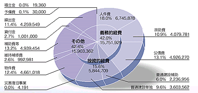 平成17年度佐久市の予算