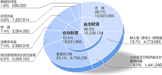 平成18年度佐久市の予算