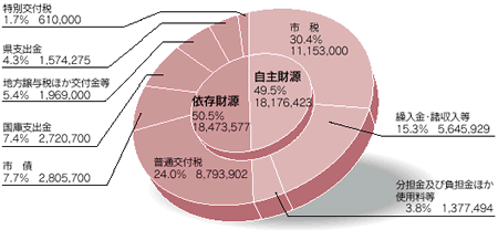 平成19年度佐久市の予算