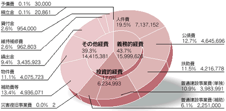 平成19年度佐久市の予算