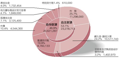 平成20年度佐久市の予算の画像2