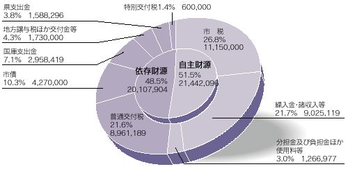 平成21年度佐久市の予算の画像2