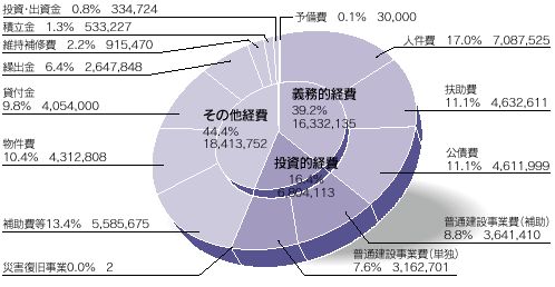 平成21年度佐久市の予算の画像4