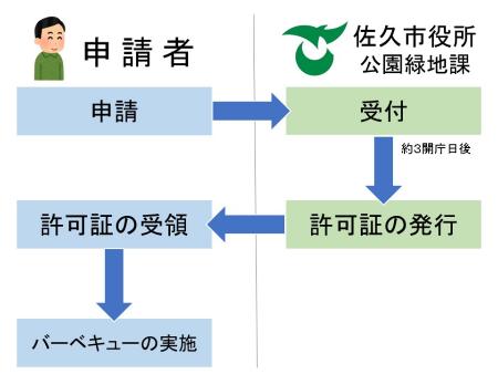 バーベキュー実施までの流れの図