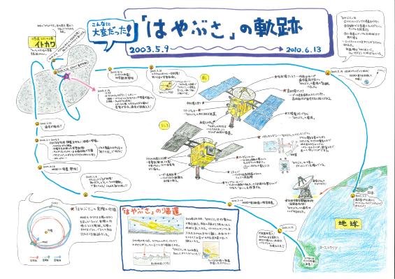 天文ぬりえ「はやぶさの軌跡」のサンプル画像です。